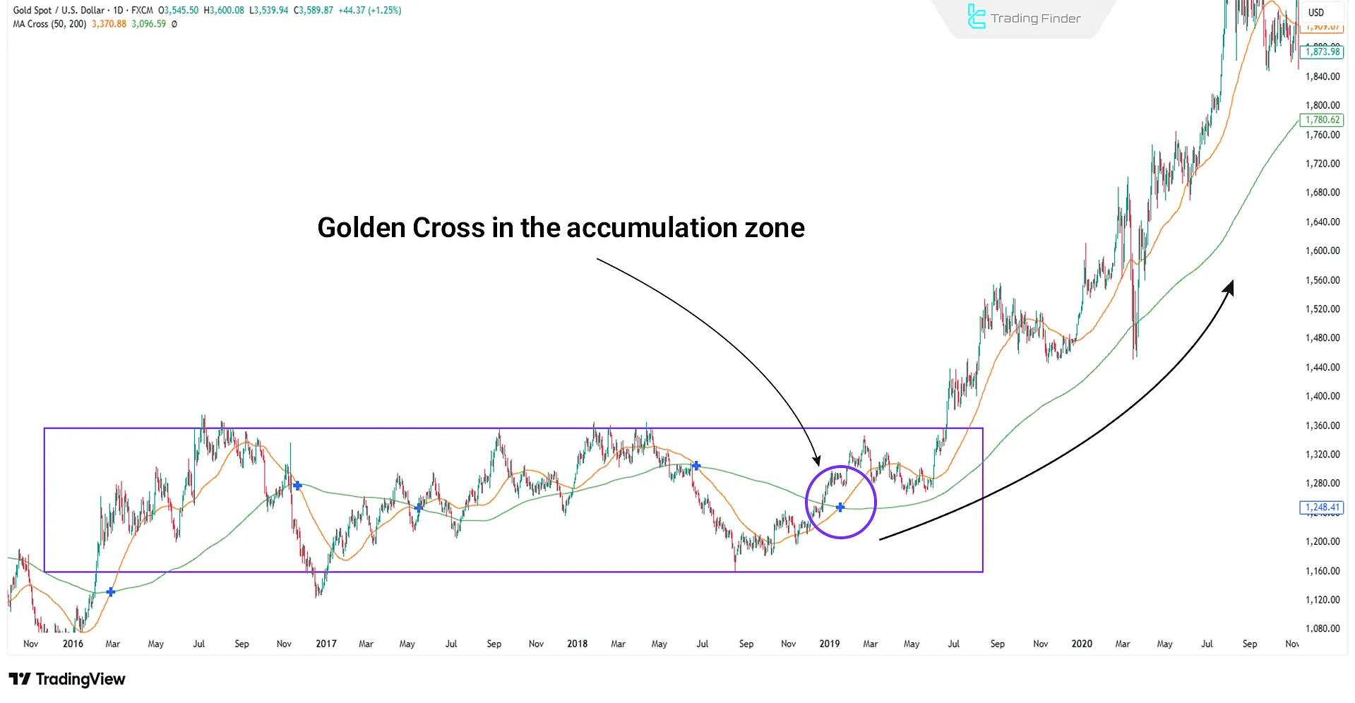 Valid Golden Cross on the gold price chart