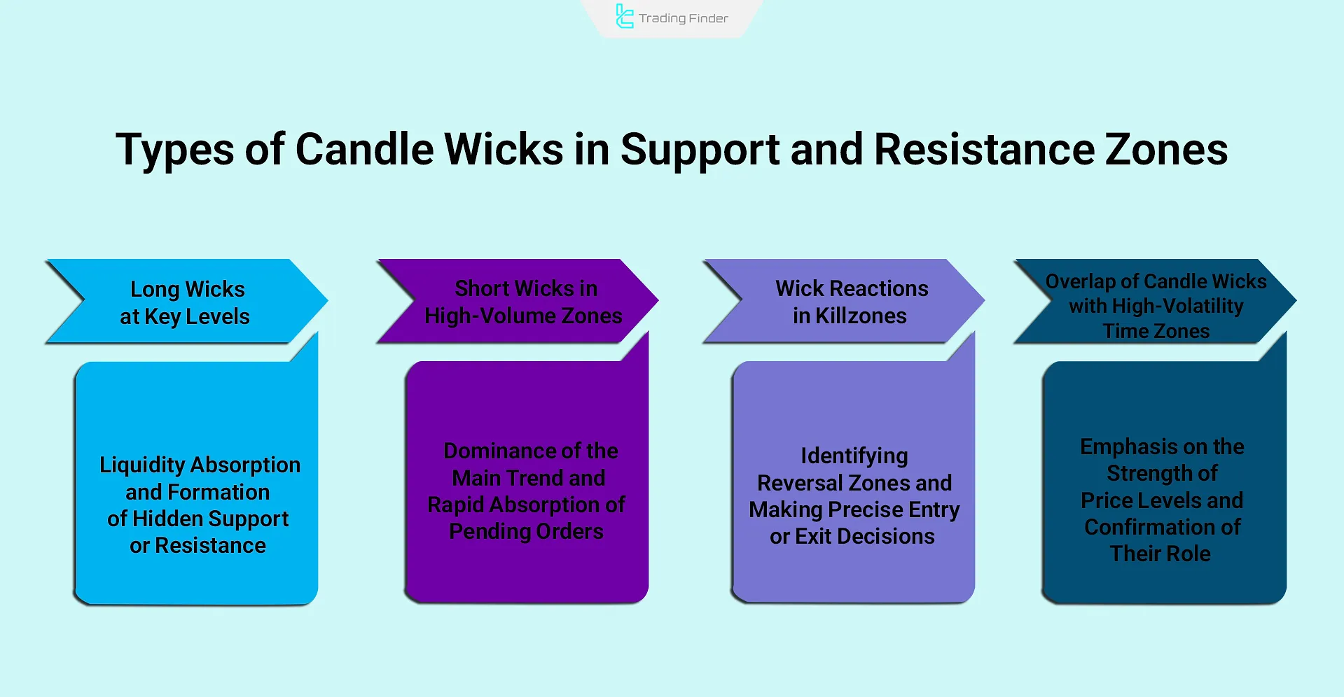 Concept of different wick types in support and resistance zones