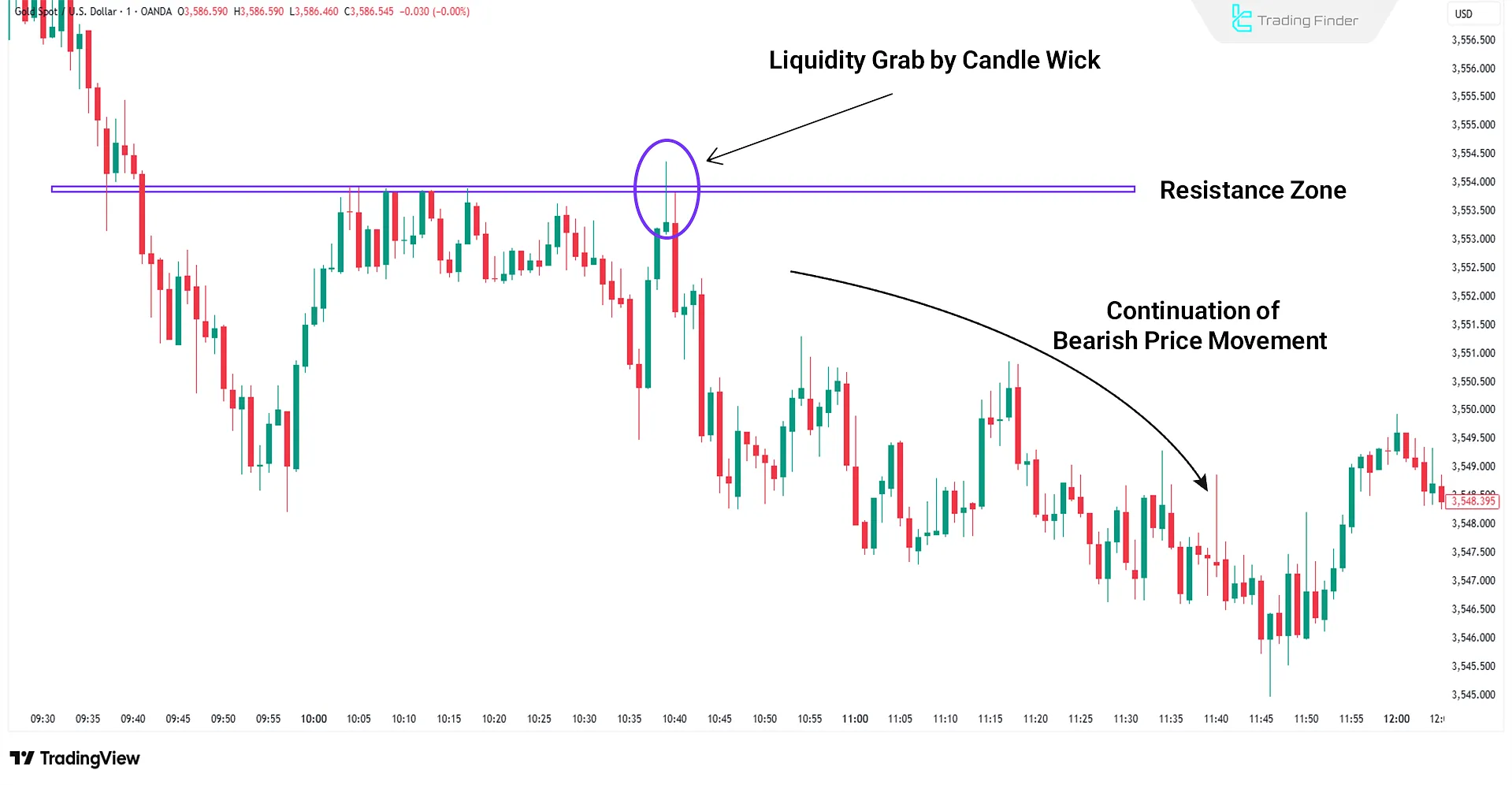 Example of liquidity grab with candle wicks on the gold chart