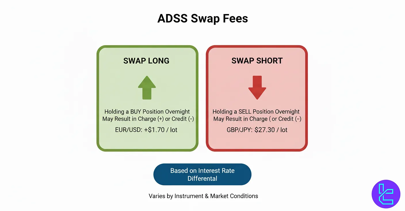 ADSS Swap Fees overnight trading