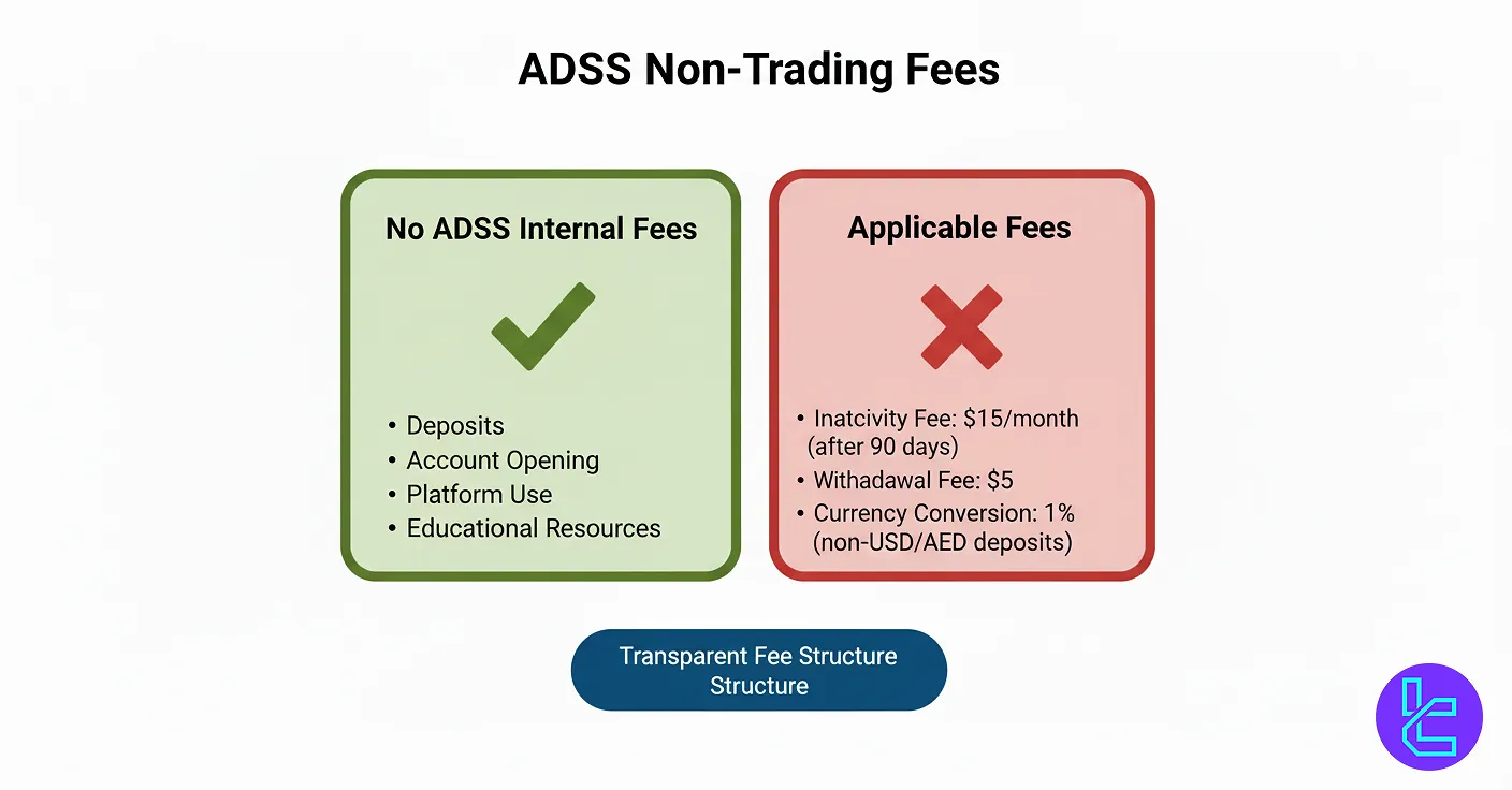ADSS non-trading fee breakdown