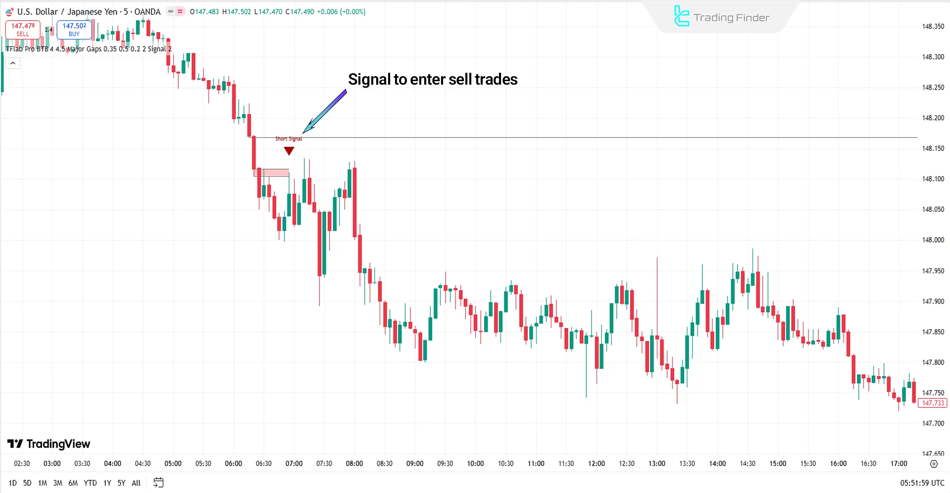 Sell Entry Zone in Pro BTB Pour Samadi Indicator
