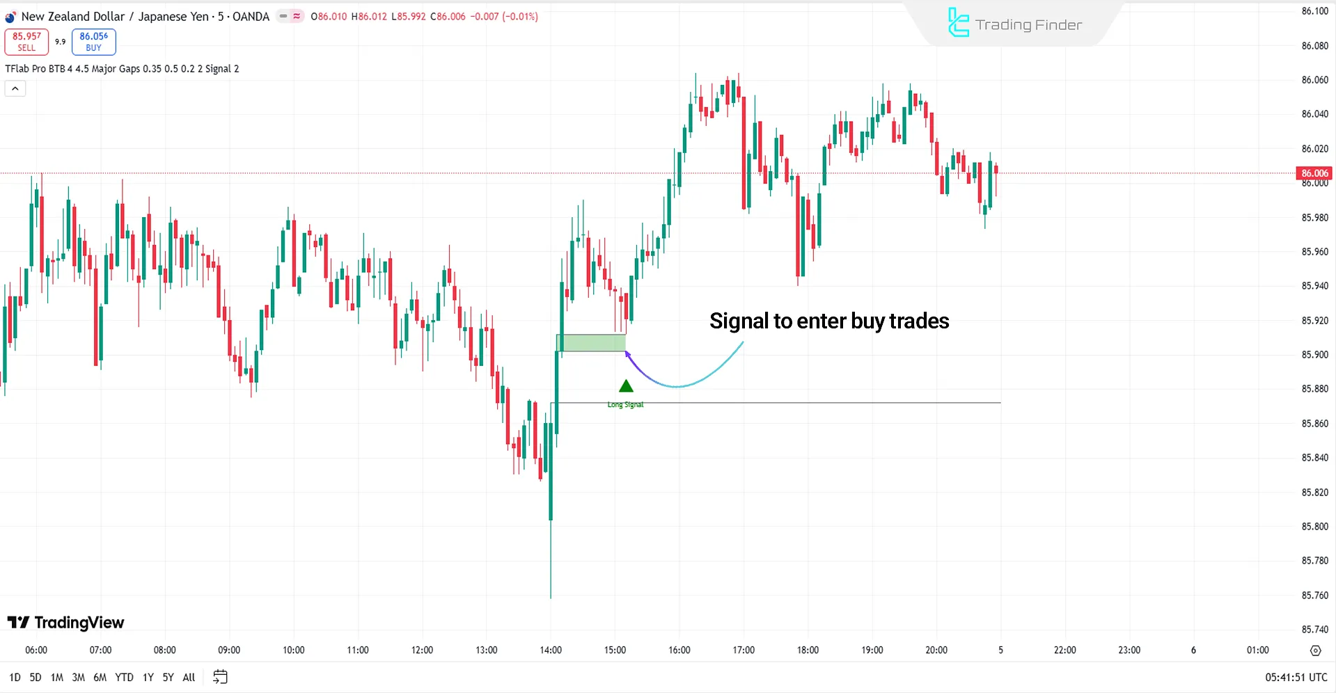 Pro BTB Pour Samadi Indicator in Bullish Trend