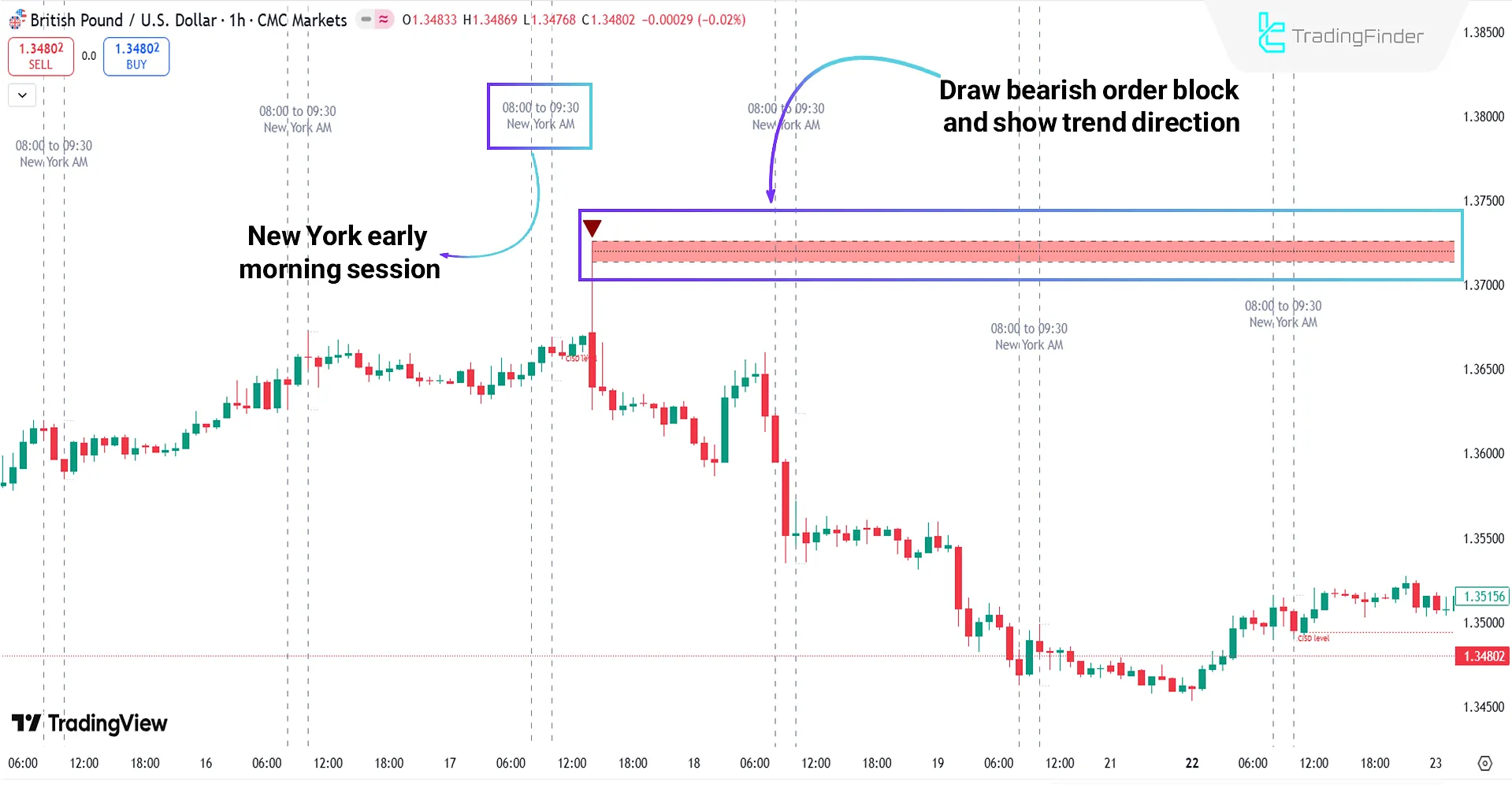 ICT Venom Trading Model Indicator in Bearish Trend