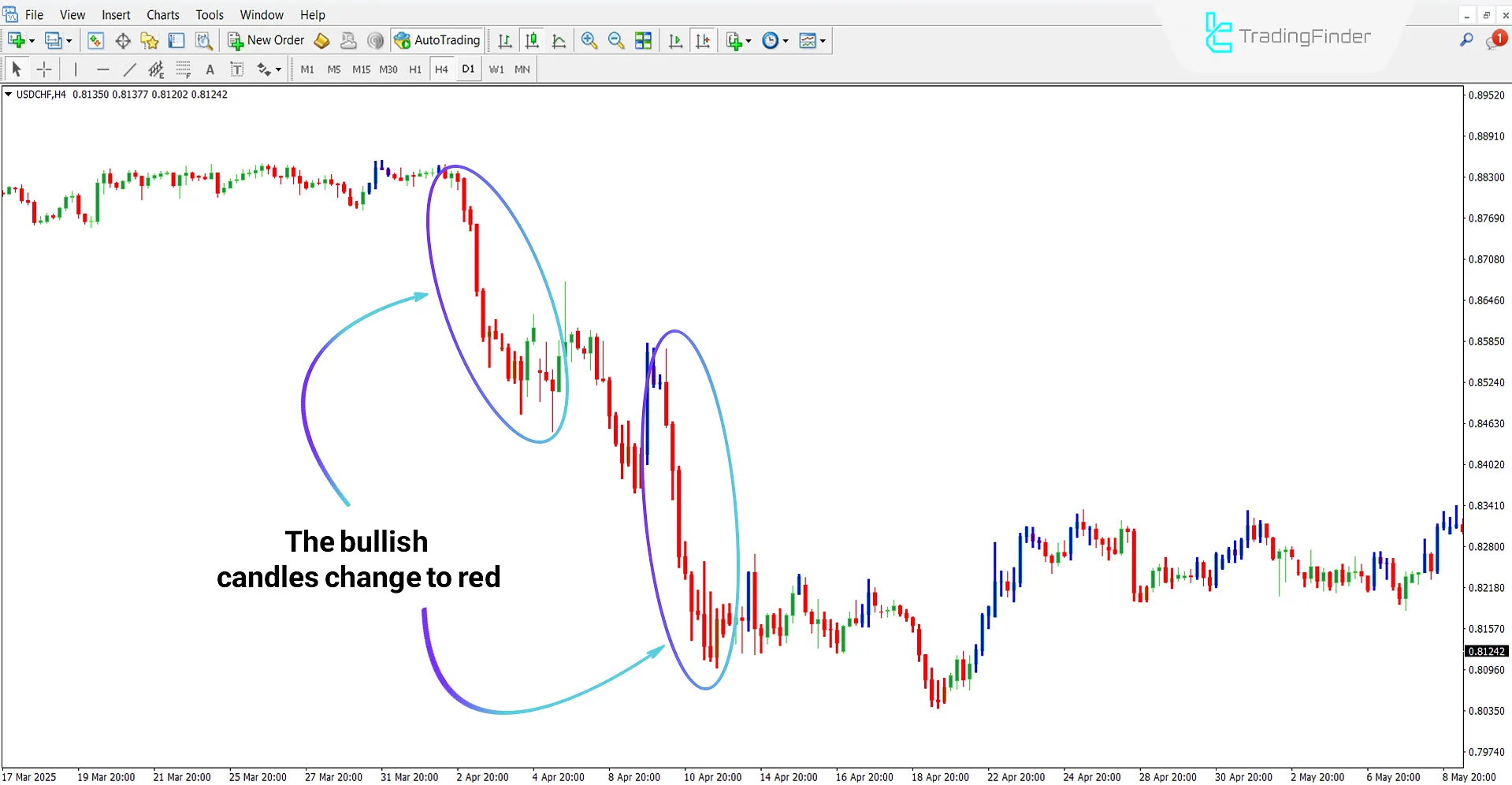 Silver Trend Indicator for MT4 Download – Free – [TradingFinder] 2