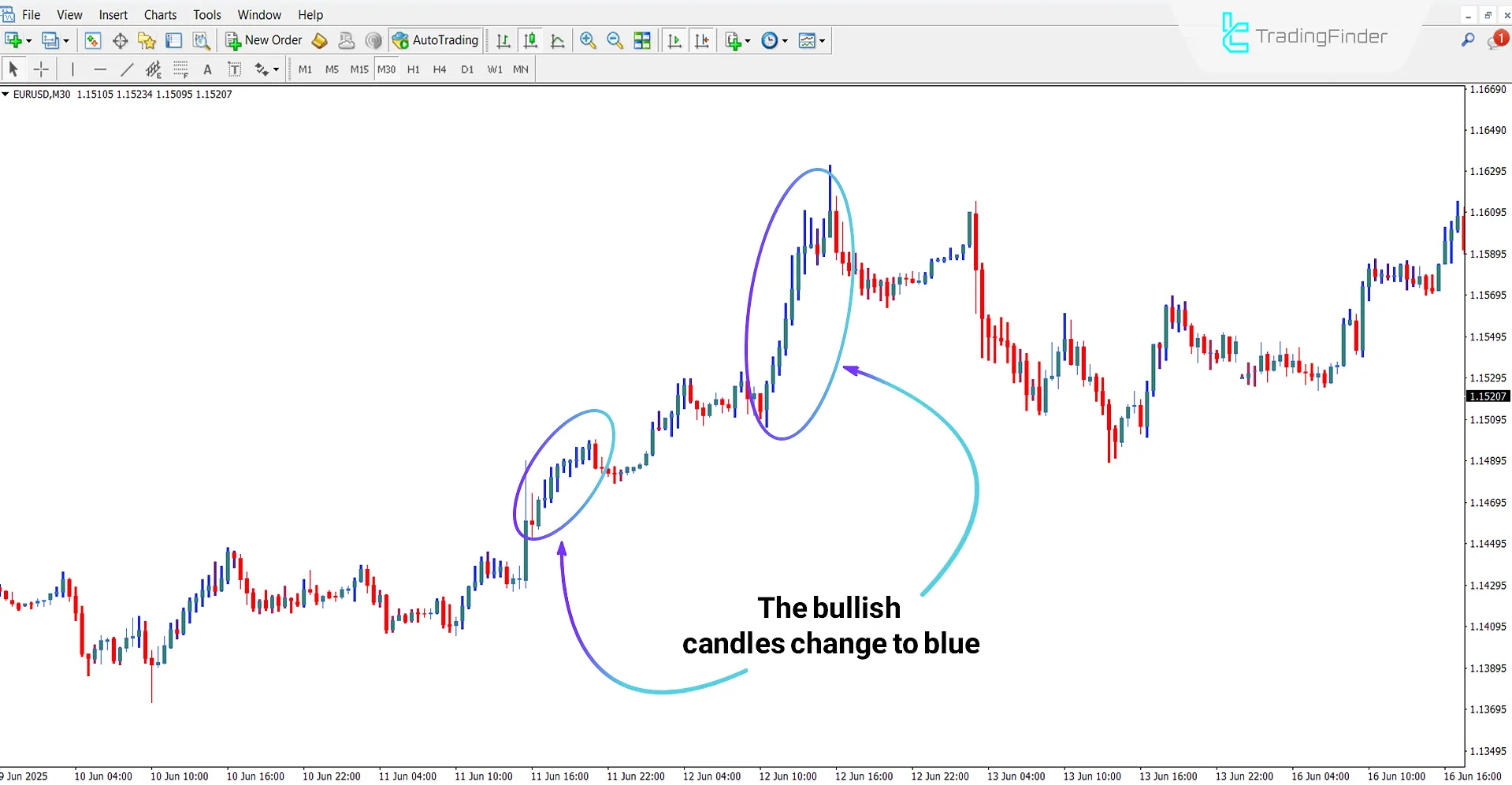 Silver Trend Indicator for MT4 Download – Free – [TradingFinder] 1