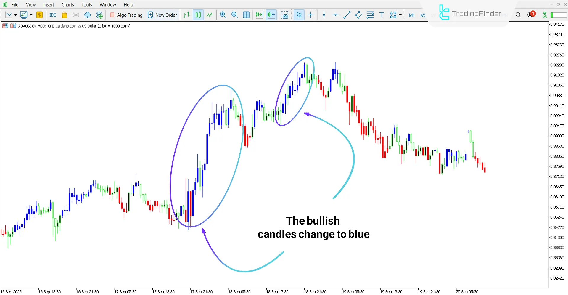 Silver Trend Indicator for MT5 Download – Free – [TradingFinder] 1