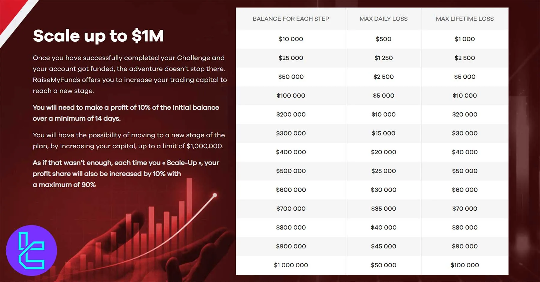RaiseMyFunds Scaling Program