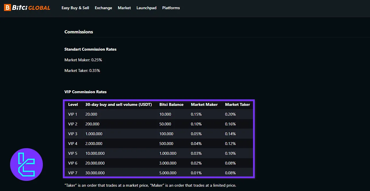 Bitci fees