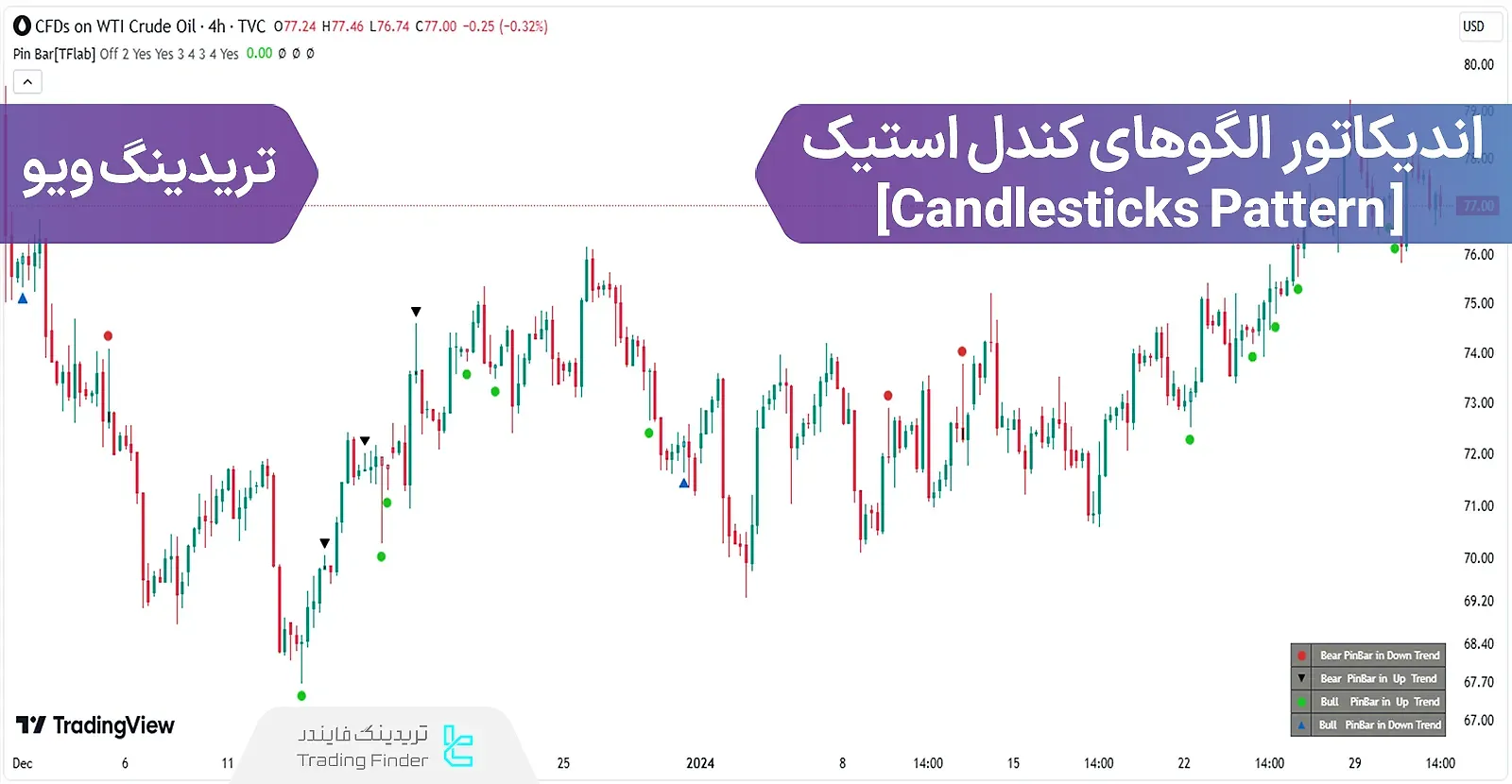 اندیکاتور الگوهای کندل استیک در تریدینگ ویو