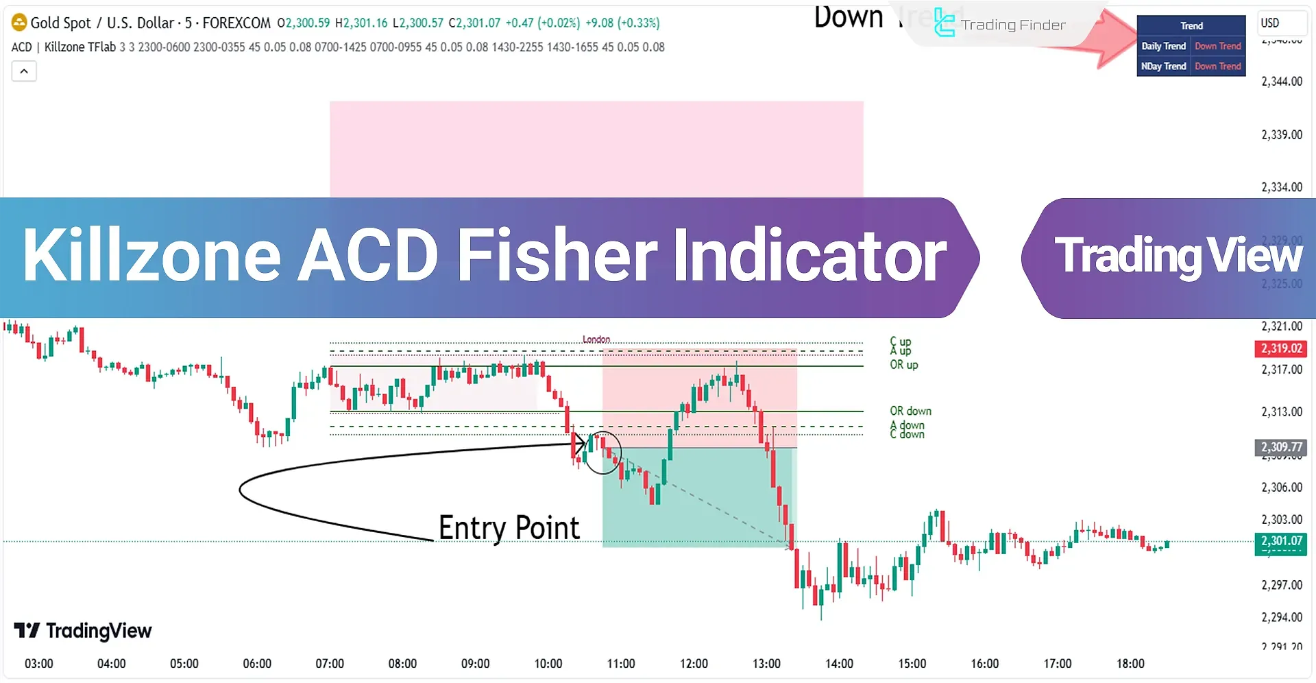 ACD Indicator