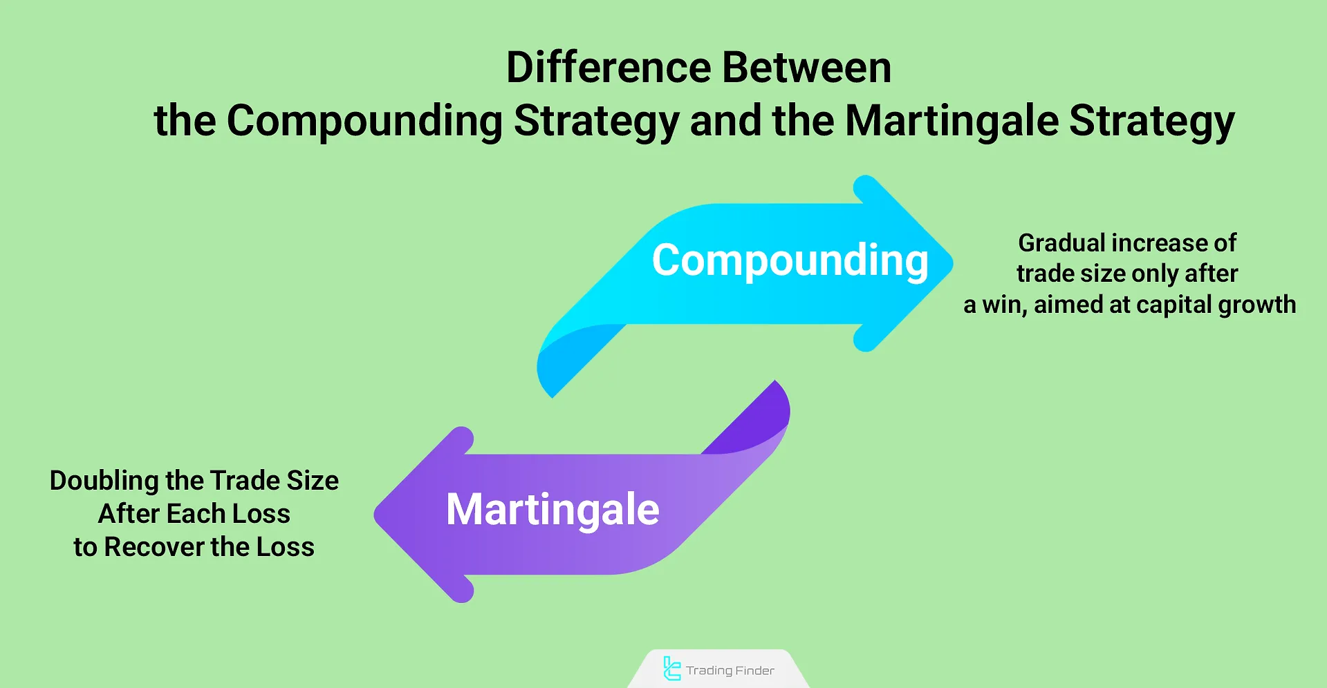 Difference between compounding and Martingale