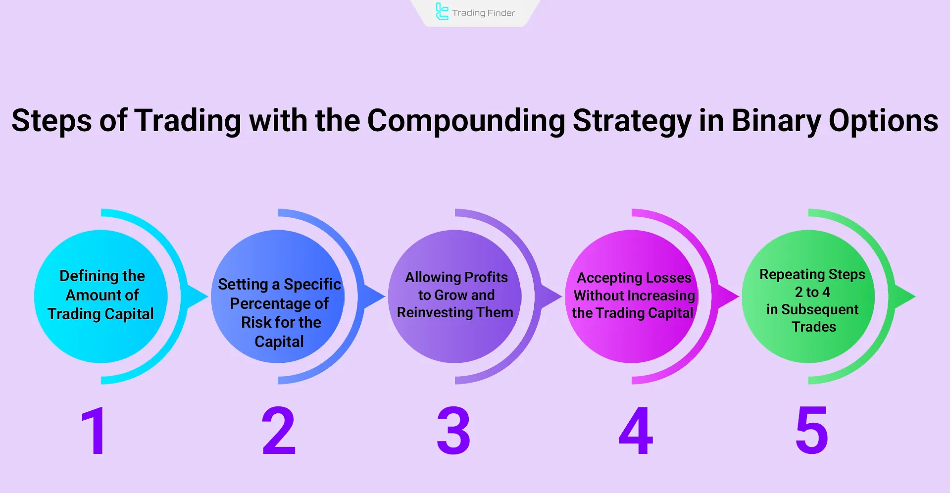 Trading with the Compounding Strategy in Binary Options