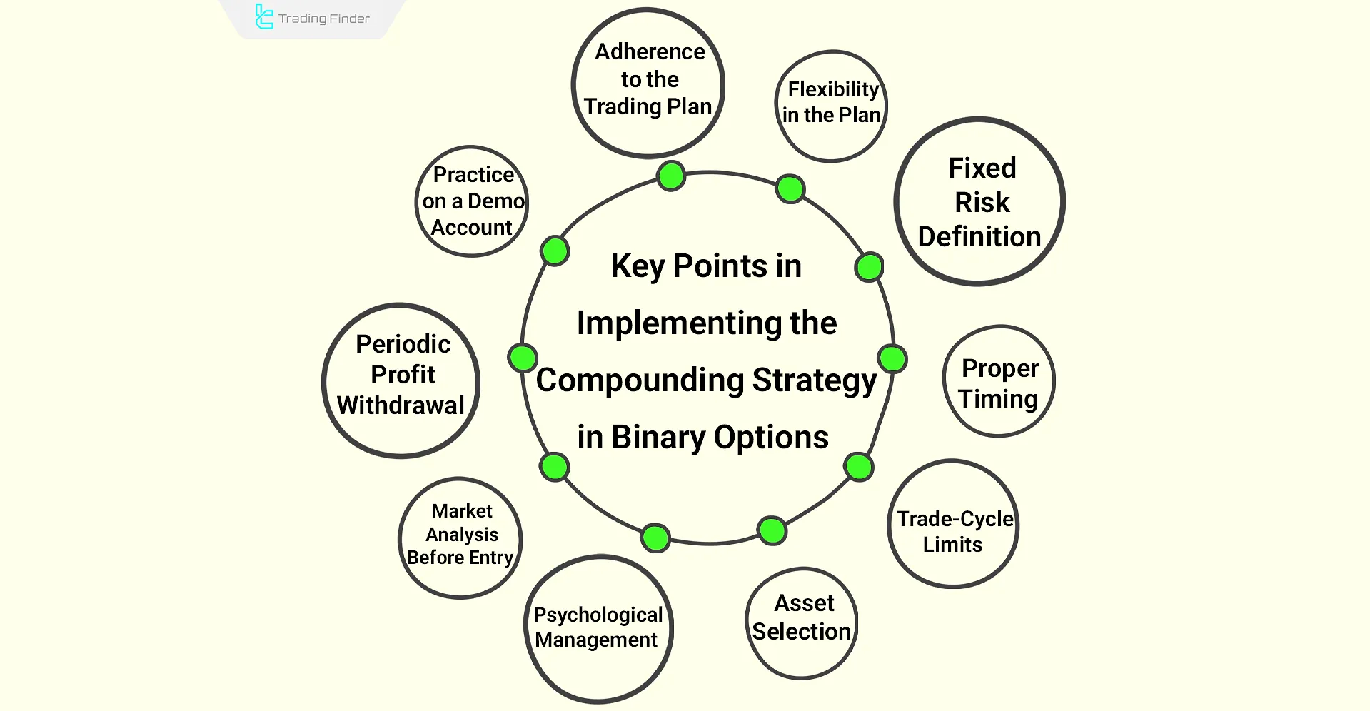 Key points for executing the Compounding Strategy