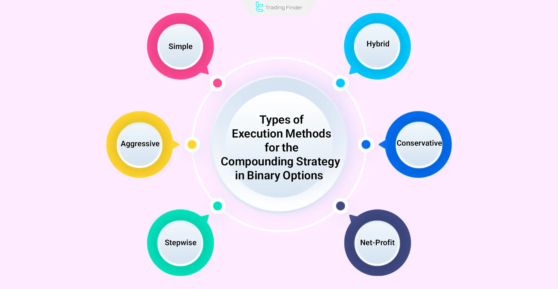 Execution methods for the Compounding Strategy in Binary Options