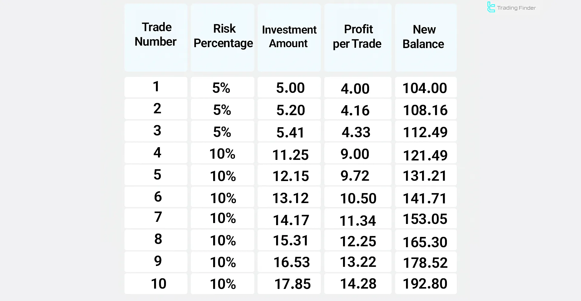 Stepwise Compounding Strategy