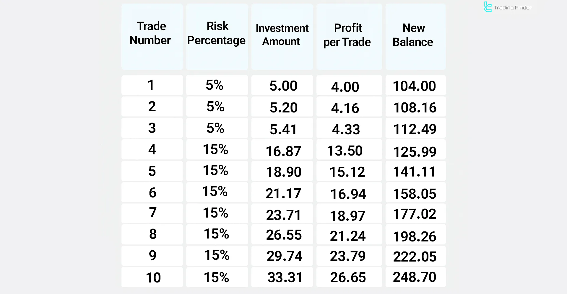 Hybrid Compounding Strategy