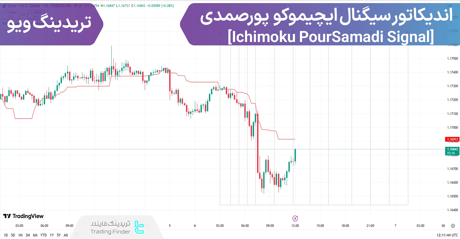 اندیکاتور سیگنال ایچیموکو پورصمدی (Ichimoku PourSamadi Signal) در تریدینگ ویو