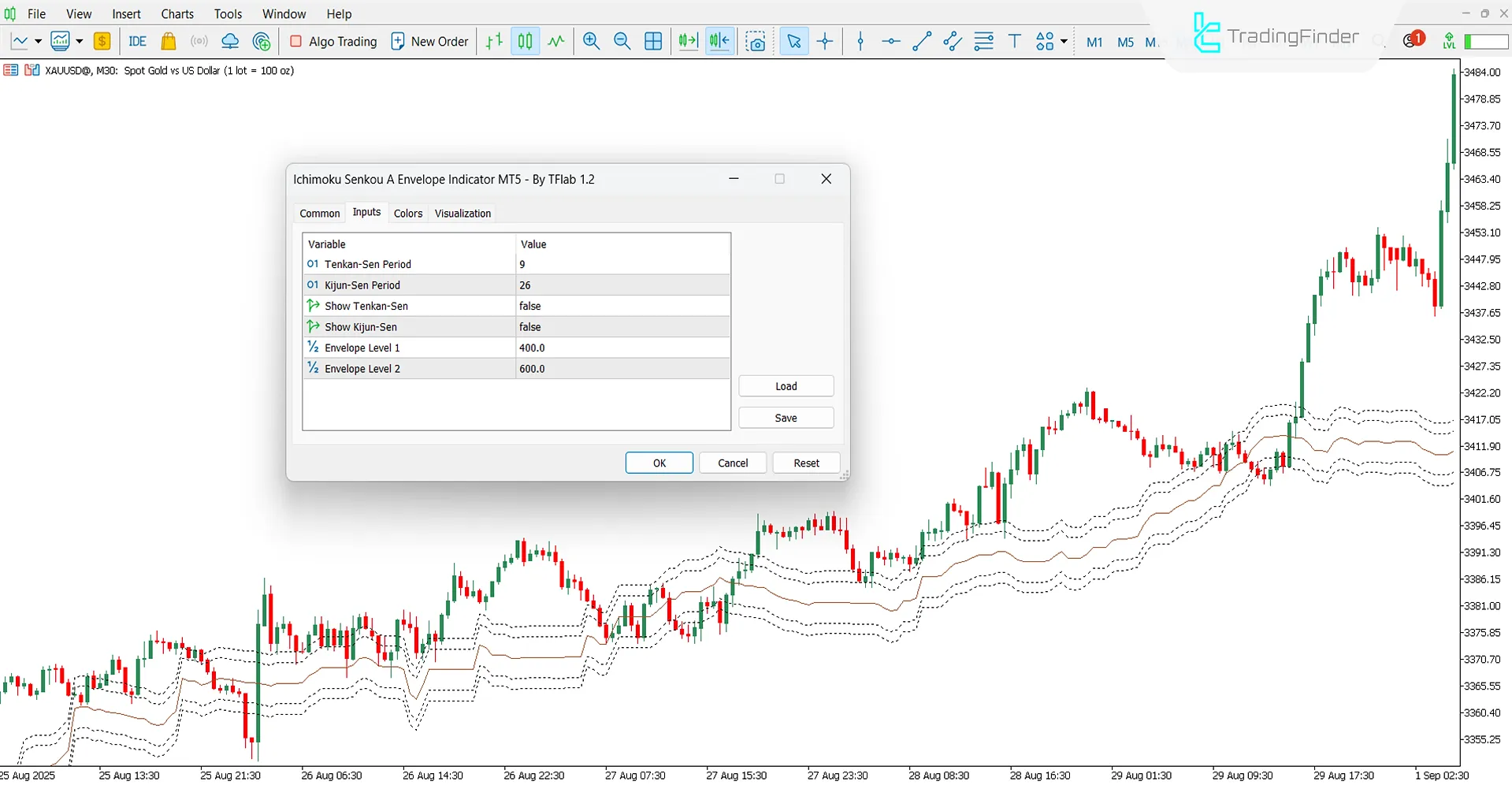 Settings section of Ichimoku Senkou A Envelope Indicator