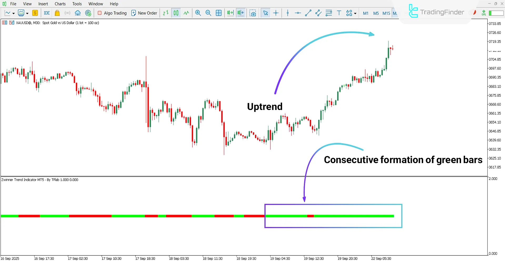 Bullish Trend Analysis with Zwinner Trend Oscillator