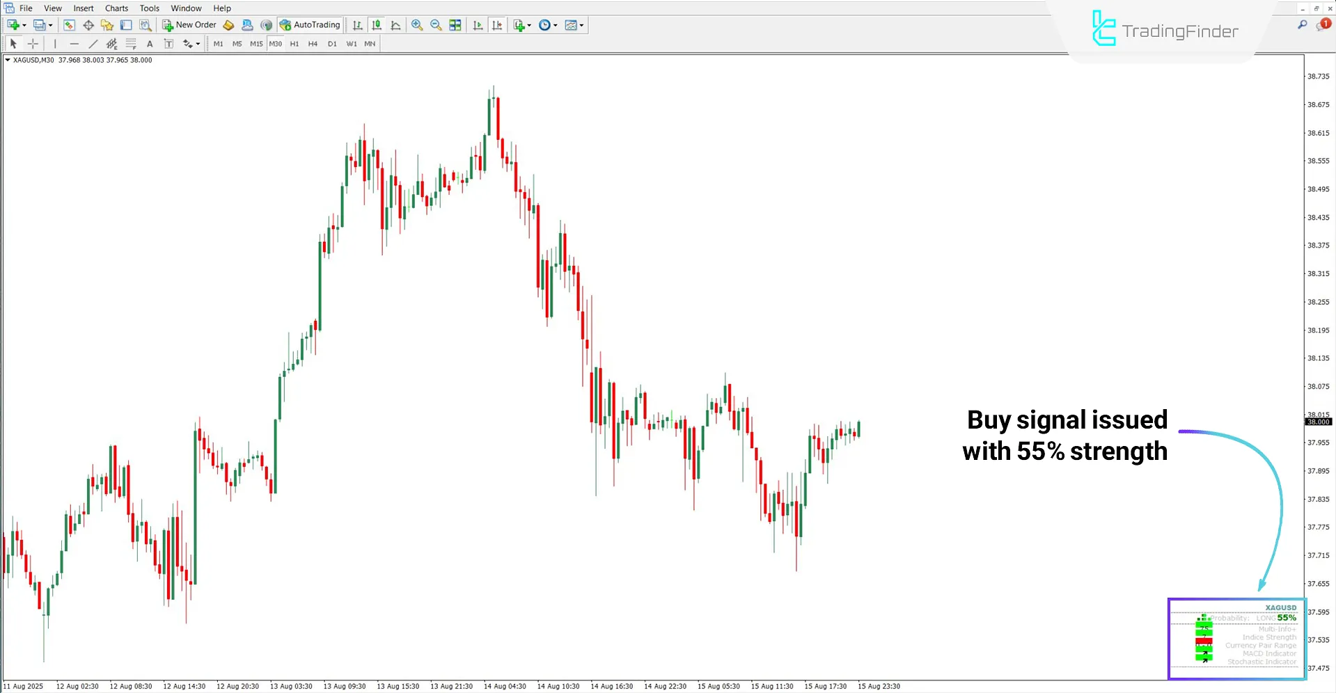Probability Meter trend indicator in bullish mode