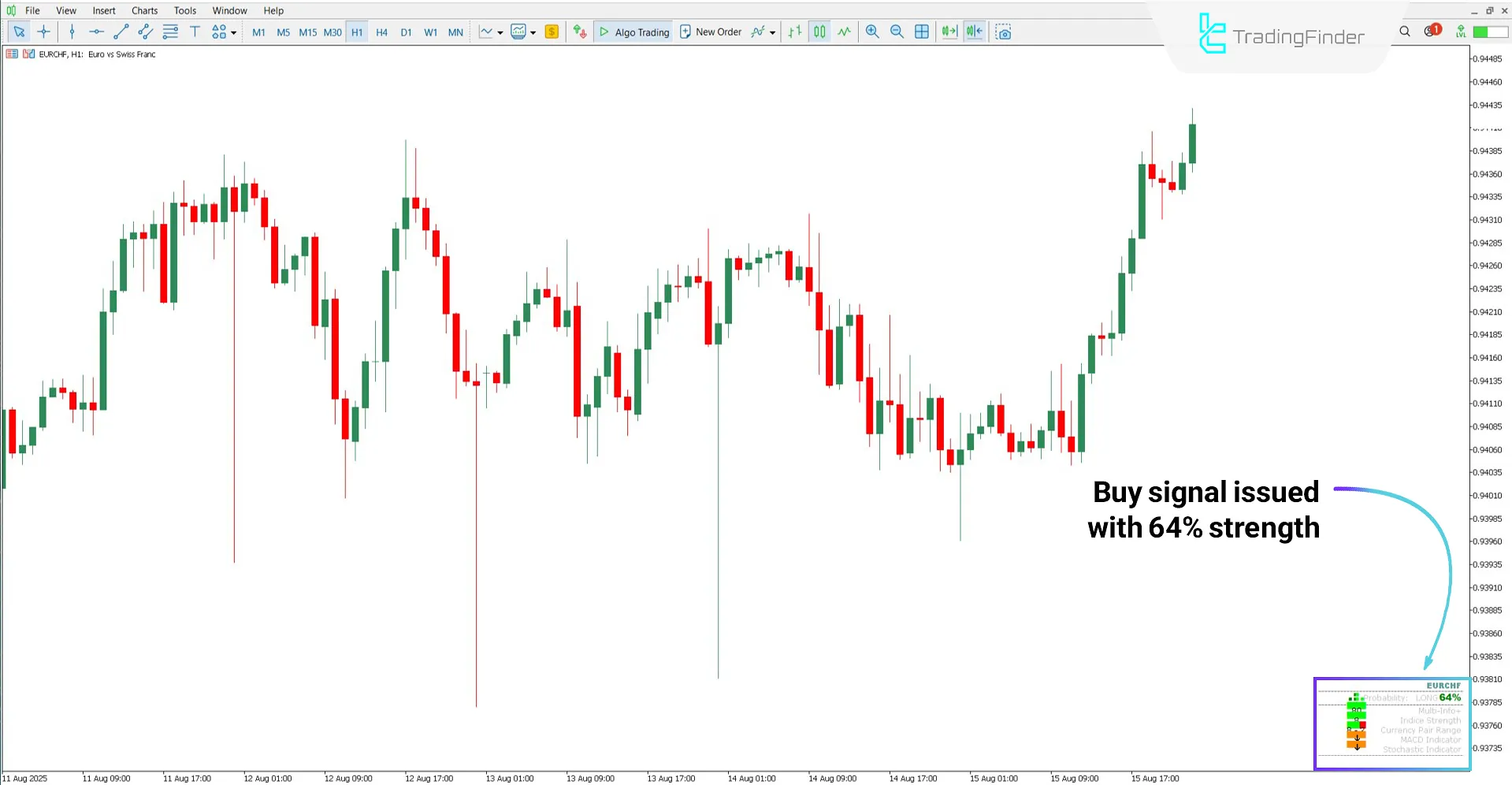 Bullish trend analysis with Probability Meter indicator