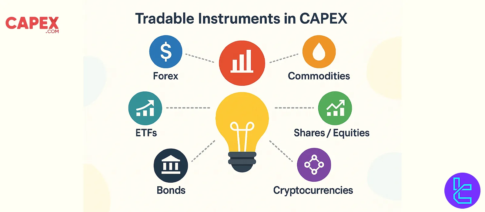 CAPEX tradable instruments overview