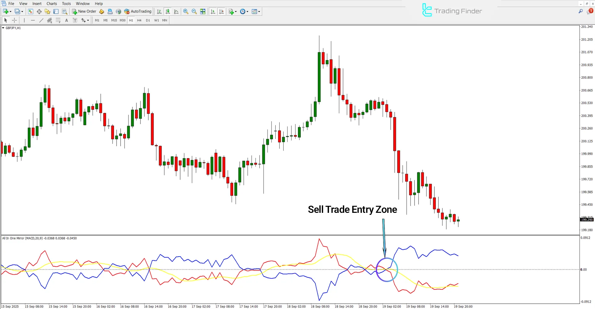 All In One Mirror Indicator MetaTrader 4 - Free Download [TradingFinder] 2
