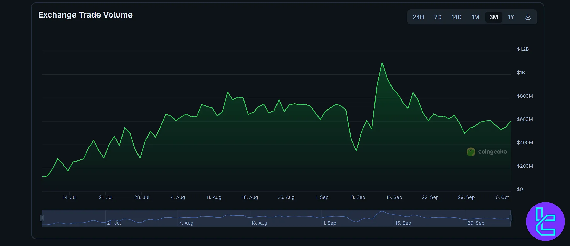 Phemex exchange 3-month trade volume chart on CoinGecko