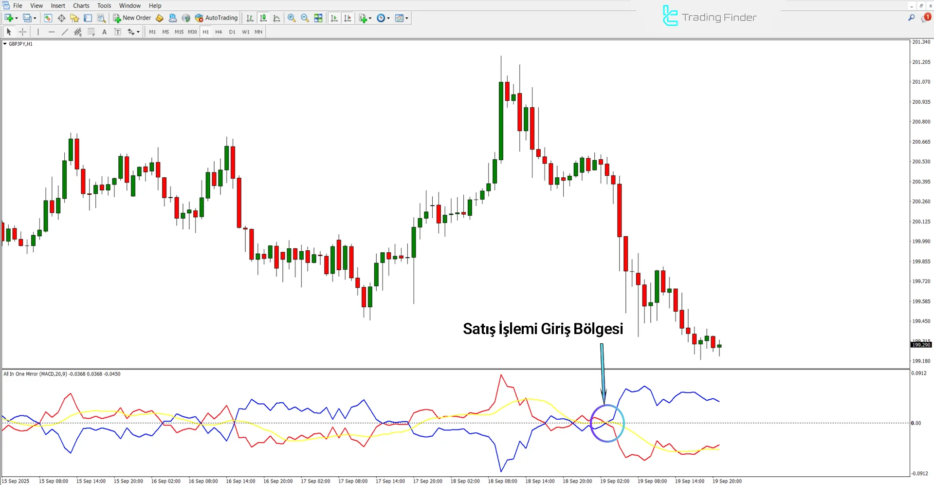 All In One Mirror Göstergesi MetaTrader 4 - Ücretsiz İndirme [TradingFinder] 2