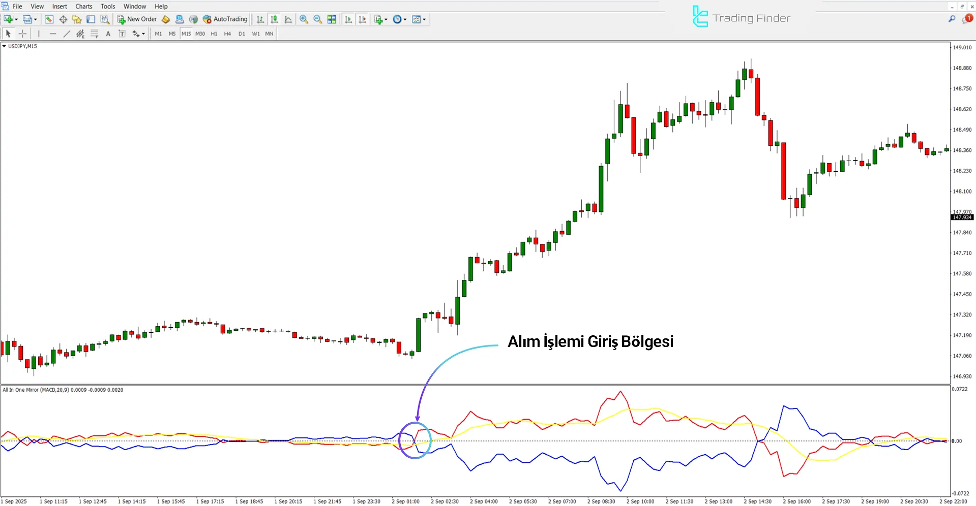 All In One Mirror Göstergesi MetaTrader 4 - Ücretsiz İndirme [TradingFinder] 1