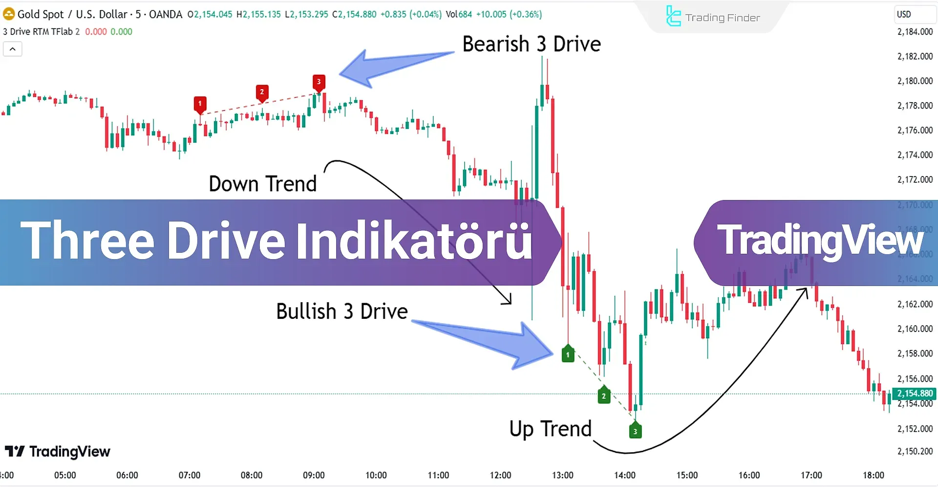3 Drive Harmonik Pattern Göstergesi
