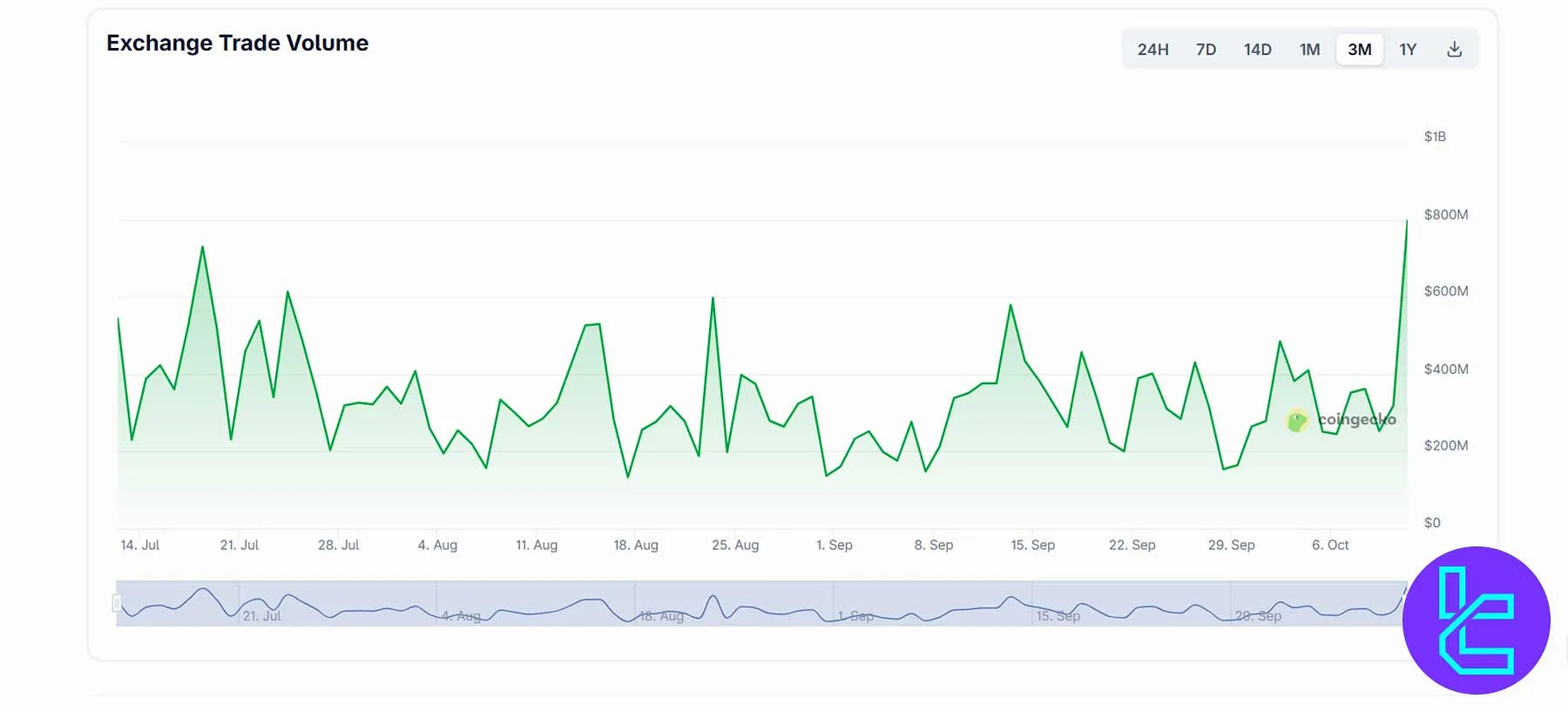 Bitvavo exchange trade volume reaching $800M in 3-month performance chart