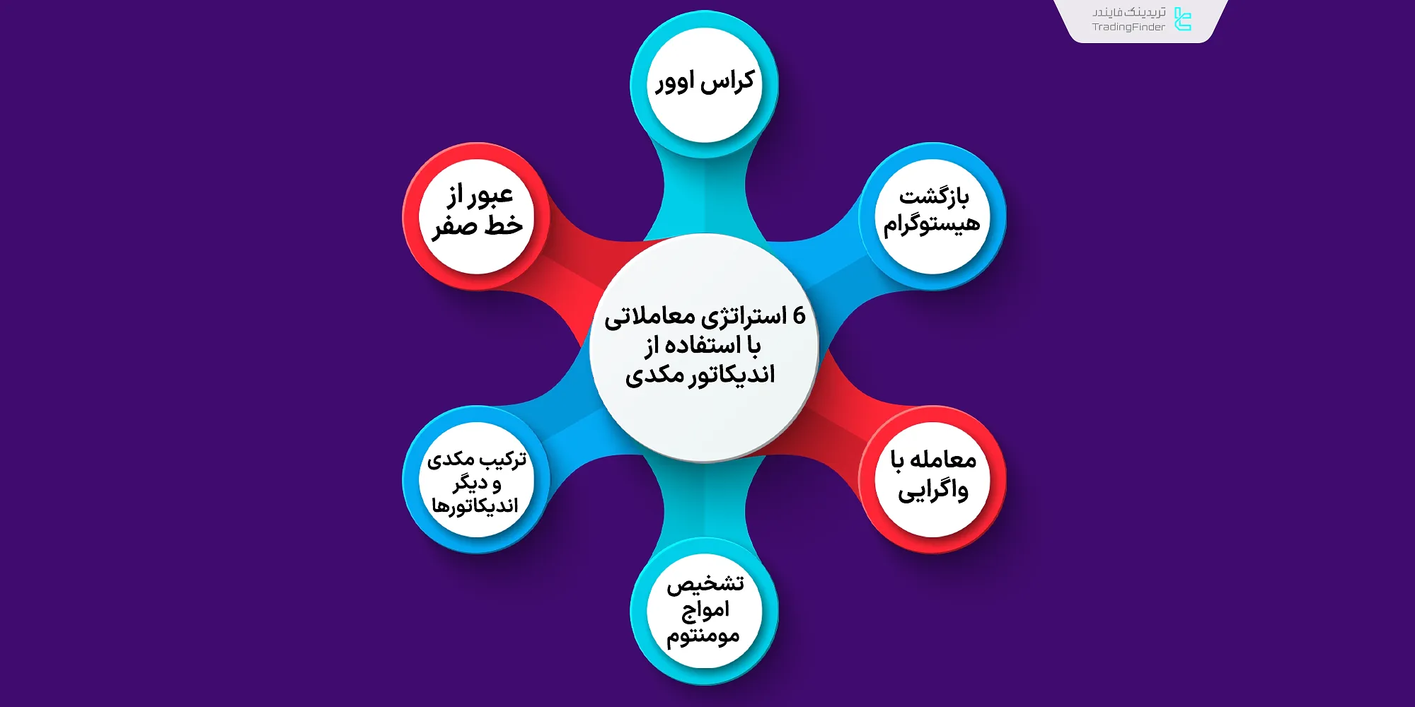 استراتژیهای معاملاتی اندیکاتور مکدی