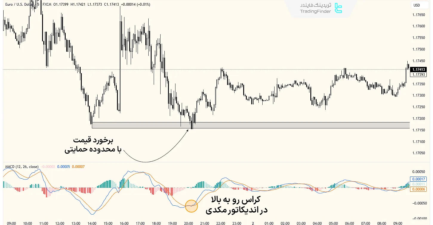 ترکیب مکدی و محدوده حمایت