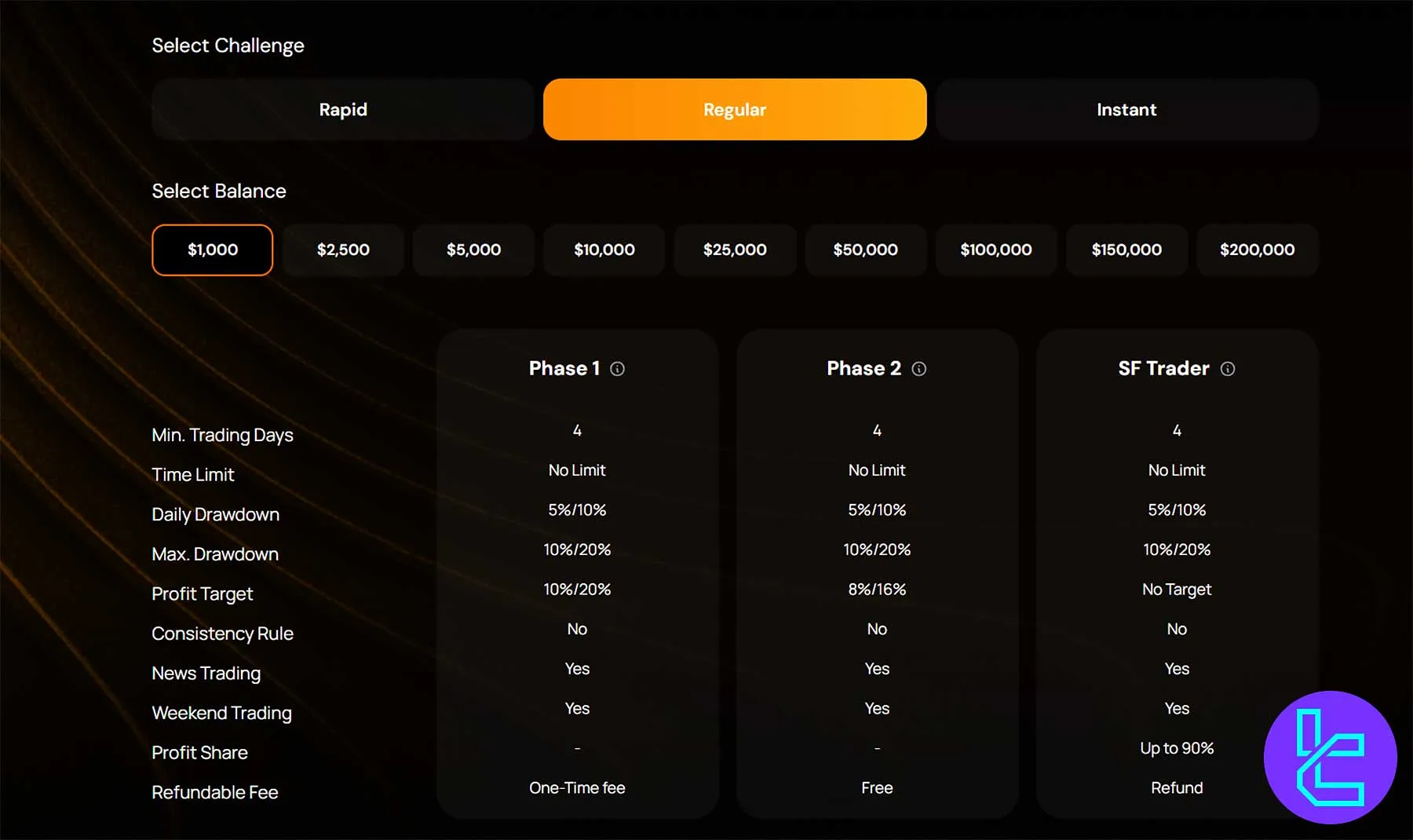 Sway Funded Regular Challenge evaluation phases and profit targets overview