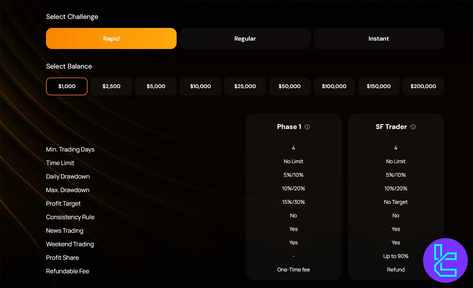 Sway Funded Rapid Challenge trading conditions and profit share overview