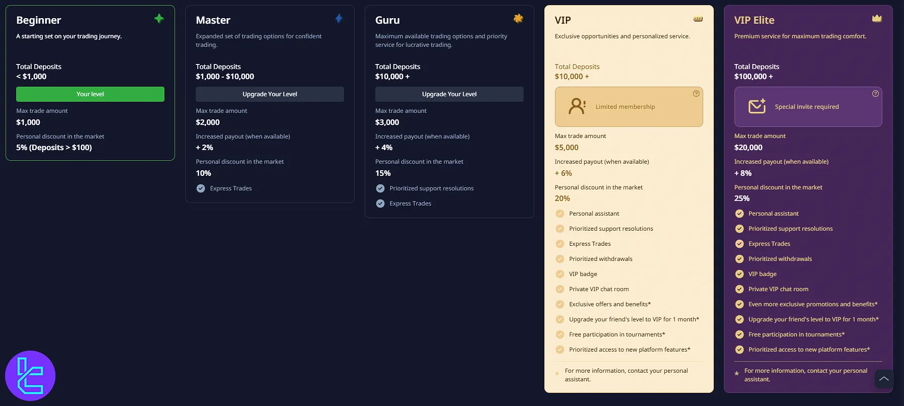 Pocket Option user levels