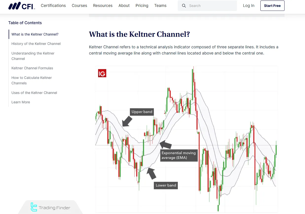 Introduction of the Keltner Channel Indicator on corporatefinanceinstitute.com
