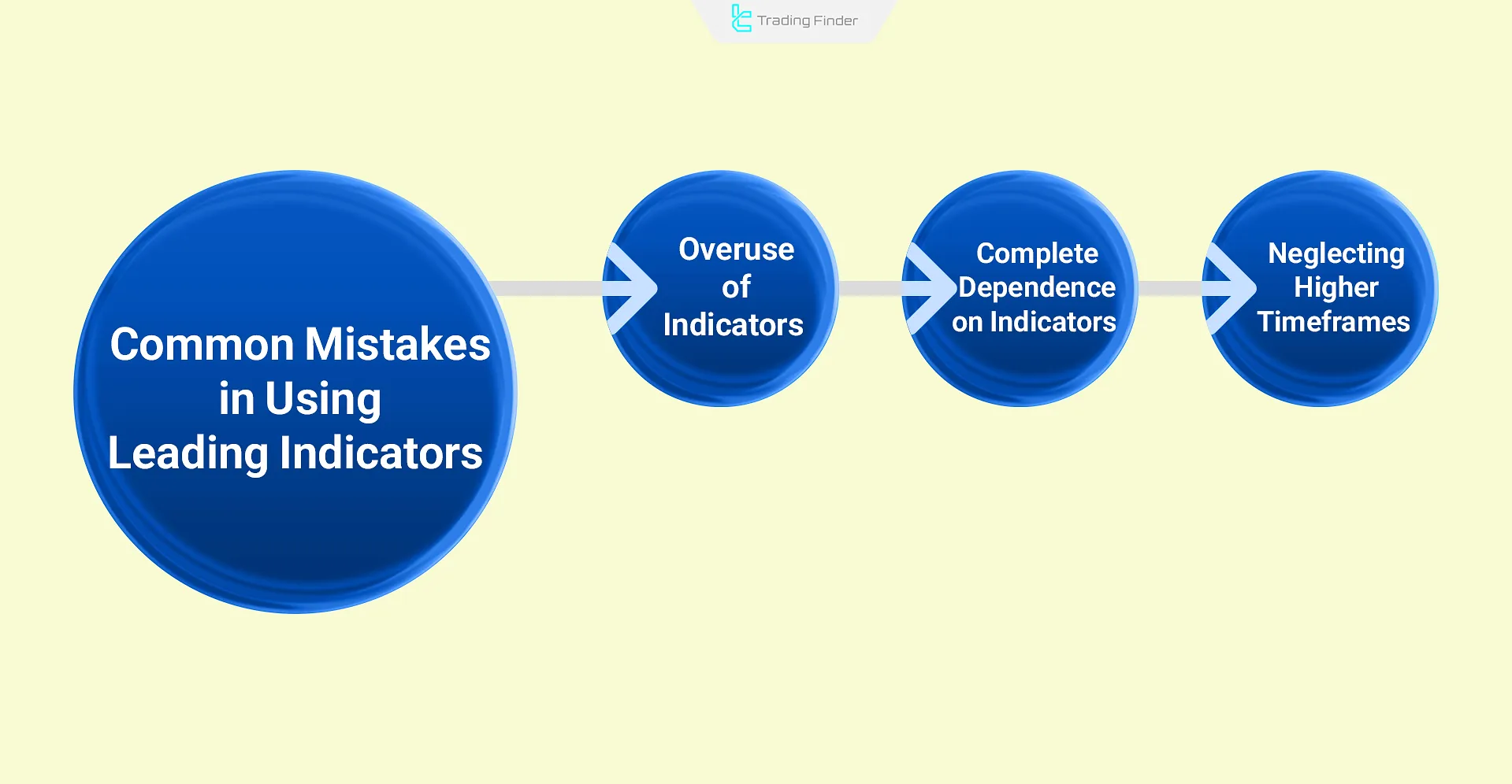 Common mistakes in using leading indicators in trading