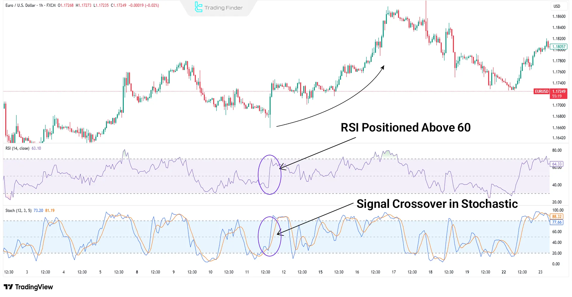 Example of combining two leading indicators RSI and Stochastic
