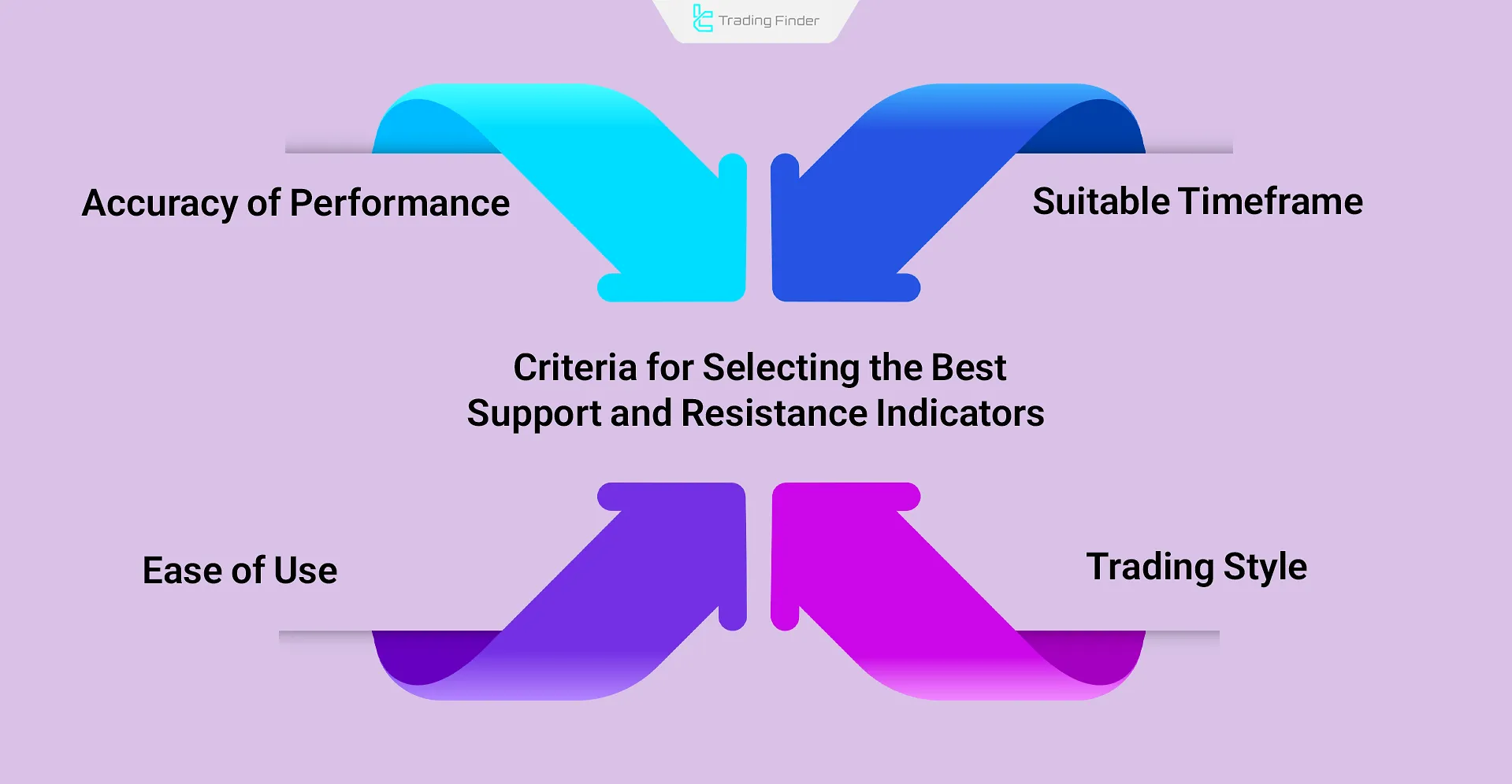 Criteria for Choosing the Best Support and Resistance Indicator