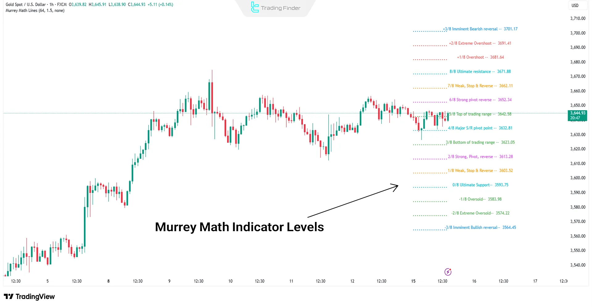 Murrey Math Levels Indicator