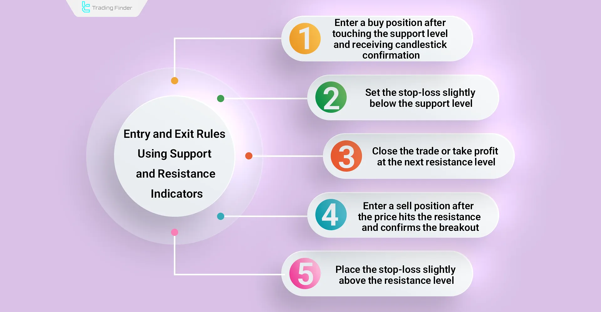 Rules for Using Support and Resistance Indicators for Entry and Exit
