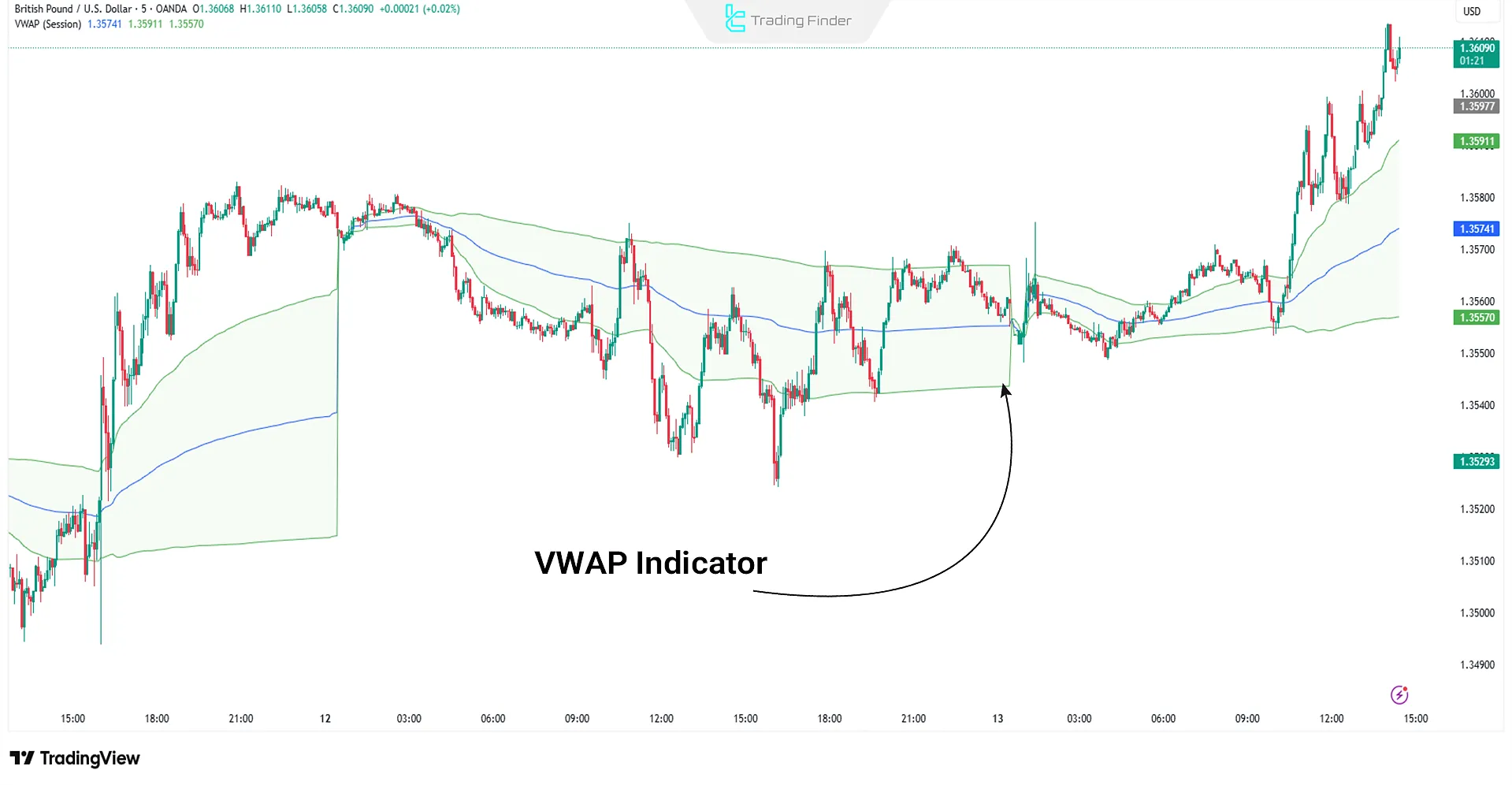VWAP Indicator
