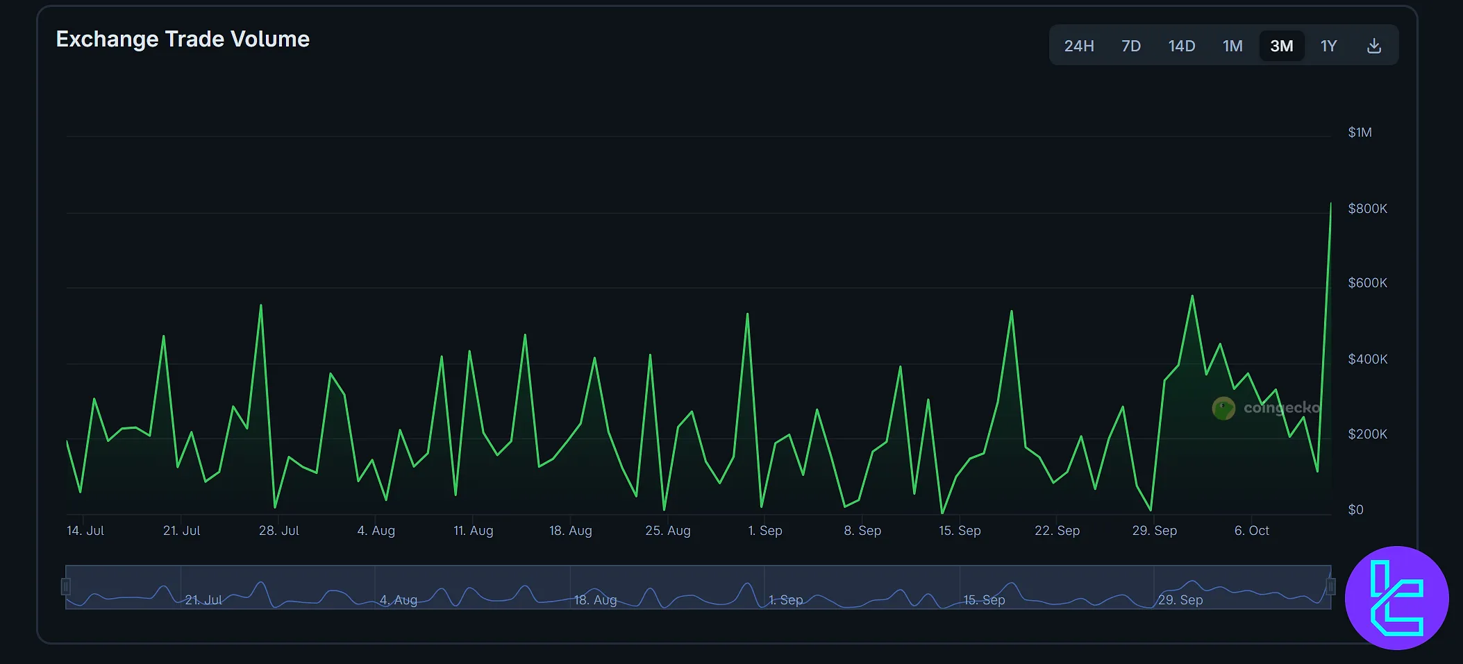 Paymium Exchange 3-month trading volume fluctuation between $100K and $900K