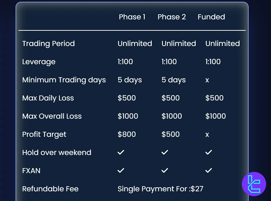 Direct Funded Trader evaluation program