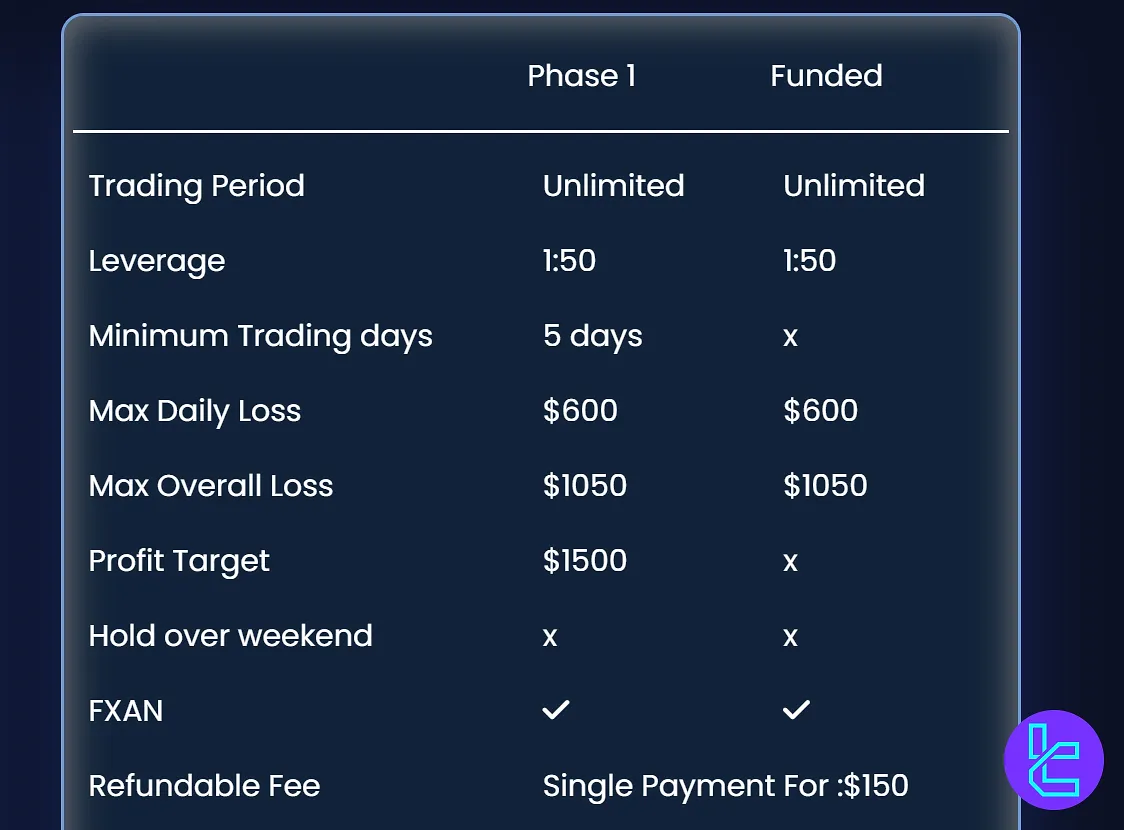 Direct Funded Trader Fast Funding Standard account
