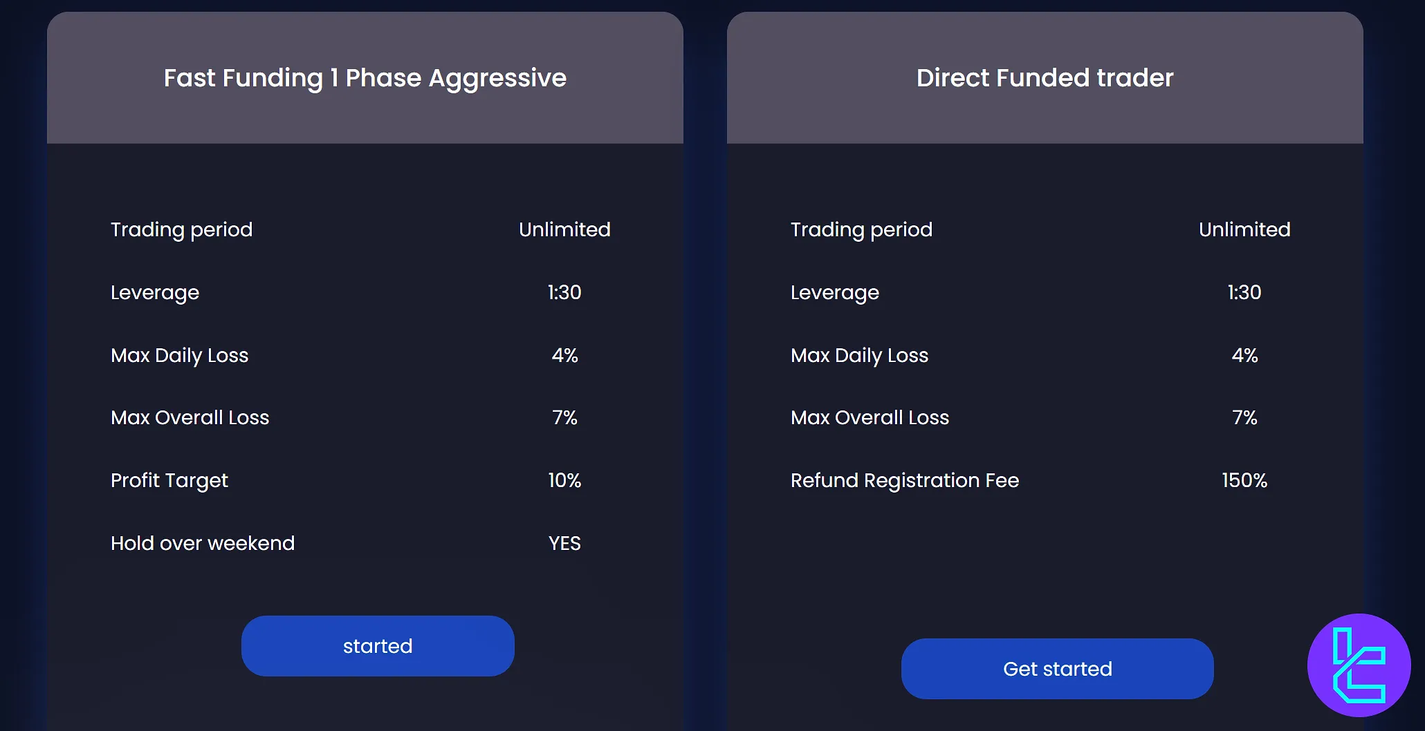 Direct Funded Trader Fast Funding Aggressive plan