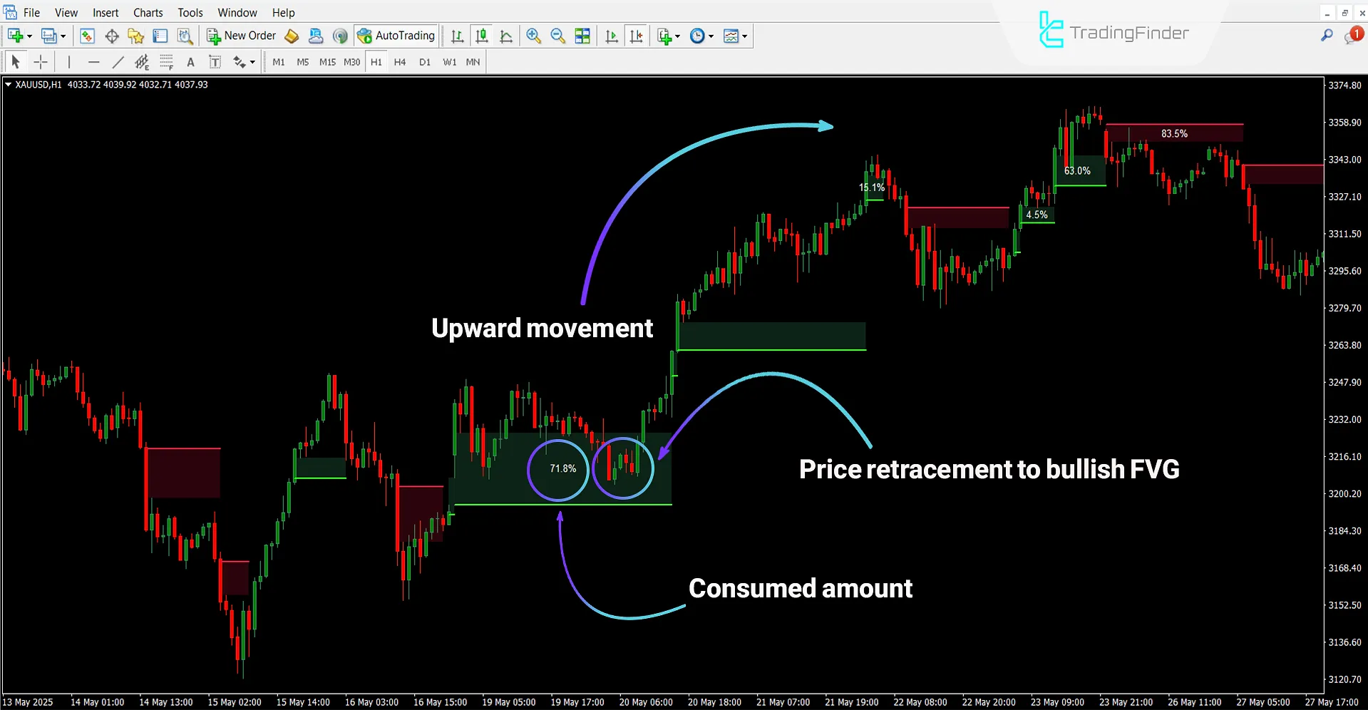 Fair Value Gap Absorption Indicator MT4 Download – Free – [TradingFinder] 1